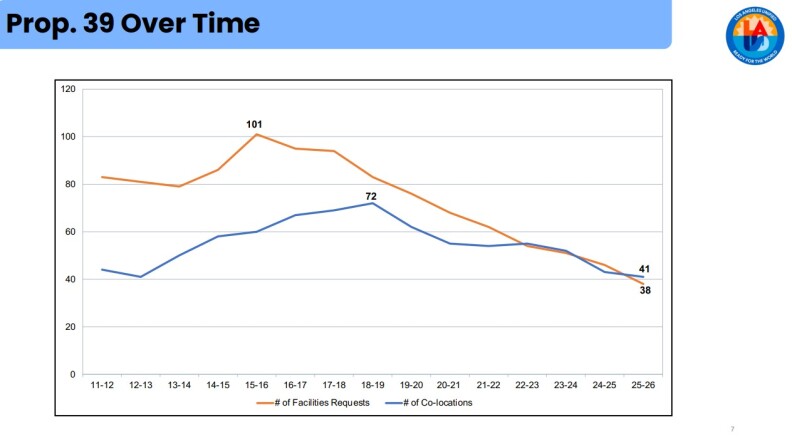 A slide shows a line graph with the title "Prop. 39 over time." Blue and orange lines that represent facilities requests and co-locations slope down. In the 2015–16 school year, the district received 101 facilities-use requests. For the 2025–26 school year, the district received 38 facilities-use requests. In the 2018–19 school year, the district had 72 co-locations. In the 2025–26 school year, the district will have up to 41 co-locations.