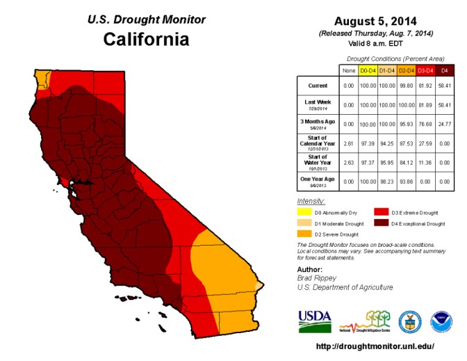 More than 58 percent of the state is under the most severe category that the drought monitor issues.