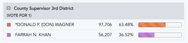 An election bar chart headlined Orange County Supervisor 3rd District, and showing the two candidates running in this race. The incumbent Donald Wagner is in first place, followed by Farrah N. Khan.