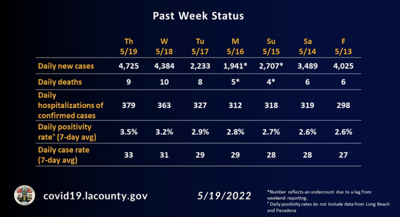 A data table showing cases, hospitalizations and test positivity increasing since May 13, 2022.