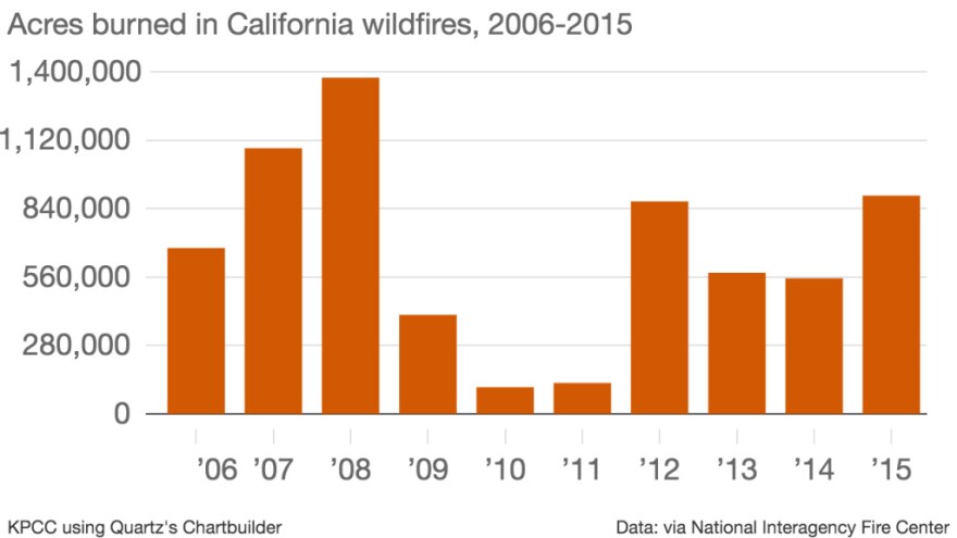 This chart shows how many acres have burned in California over the last decade.
