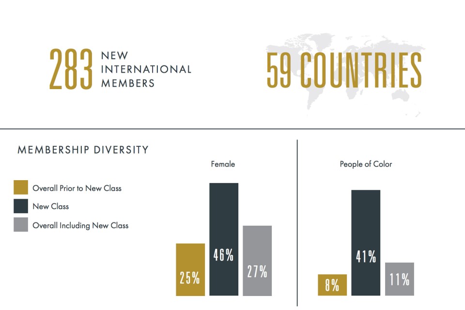The Academy of Motion Picture Arts and Sciences voted on new members. Of the 683 invitees, 46% were women and 41% were minorities. 