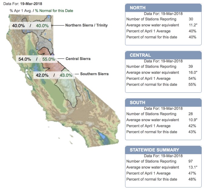 California snowpack as of March 19, 2018.