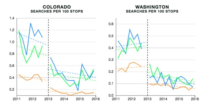 Search rates fell dramatically in states that legalized recreational marijuana use. But gaps in rates between drivers of different races remained. In the charts, the blue line represents the rate for black drivers, the green line represents the rate for white drivers, and the orange line represents the rate for white drivers.