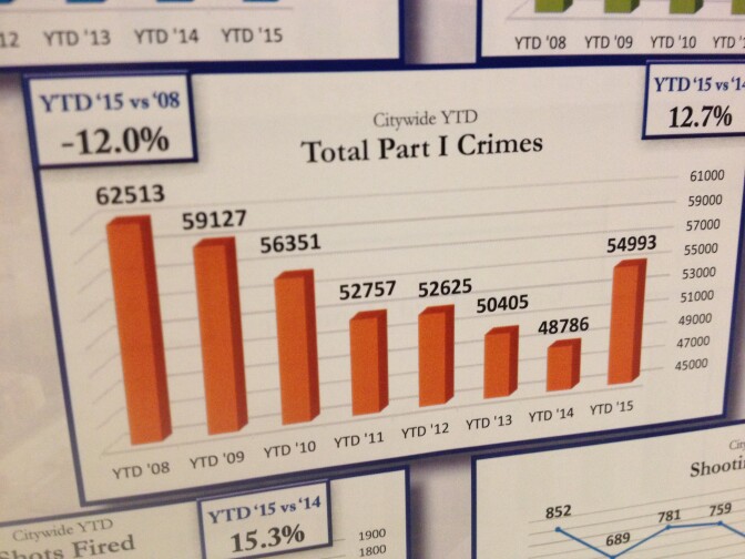 A chart shows year-over-year L.A. crime trends.
