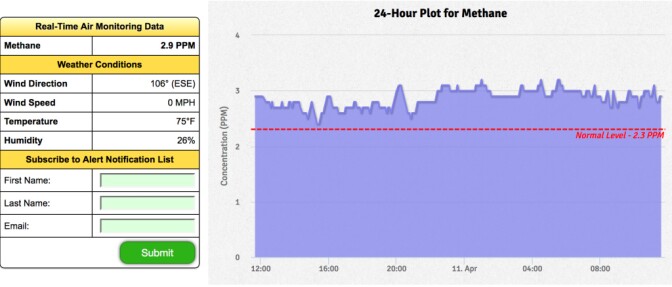 This screenshot from Argos Scientific's www.Fenceline.org/porter website show methane levels above 3 parts per million in the Porter Ranch area. The company's monitors collect data every second and average those readings over five-minute periods.