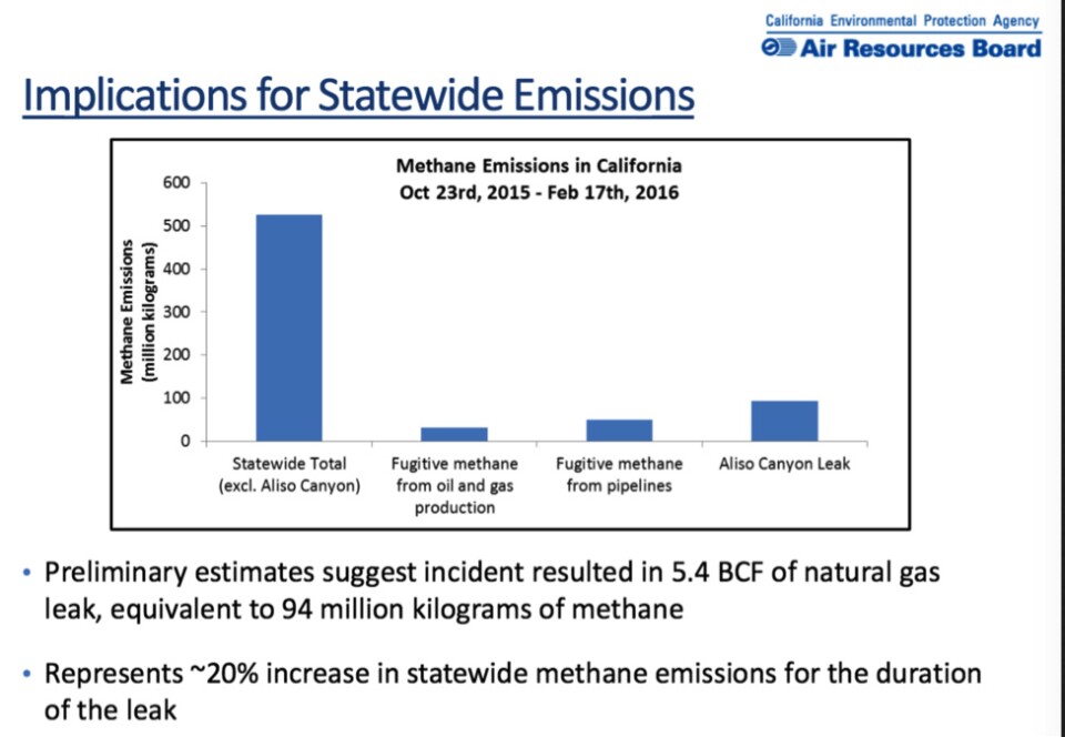 The Aliso Canyon natural gas leak near Porter Ranch accounted for a large portion of California's methane emissions over the four months the leak was active, adding about 20 percent to the state's total methane count.