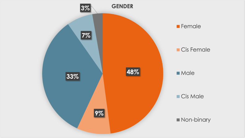A pie chart of the gender at SCPR. It shows 48% as female, 33% as male, 9% as cis female, 7% as cis male, and 3% as non-binary.