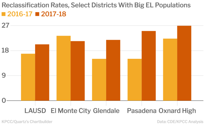 The Los Angeles Unified School District educates the largest number of English learners of any district in California. But English learners make up bigger shares of the El Monte City School District, for instance. Many other districts with comparable English learner populations have higher reclassification rates than L.A. Unified; a few of those districts are shown in this chart.