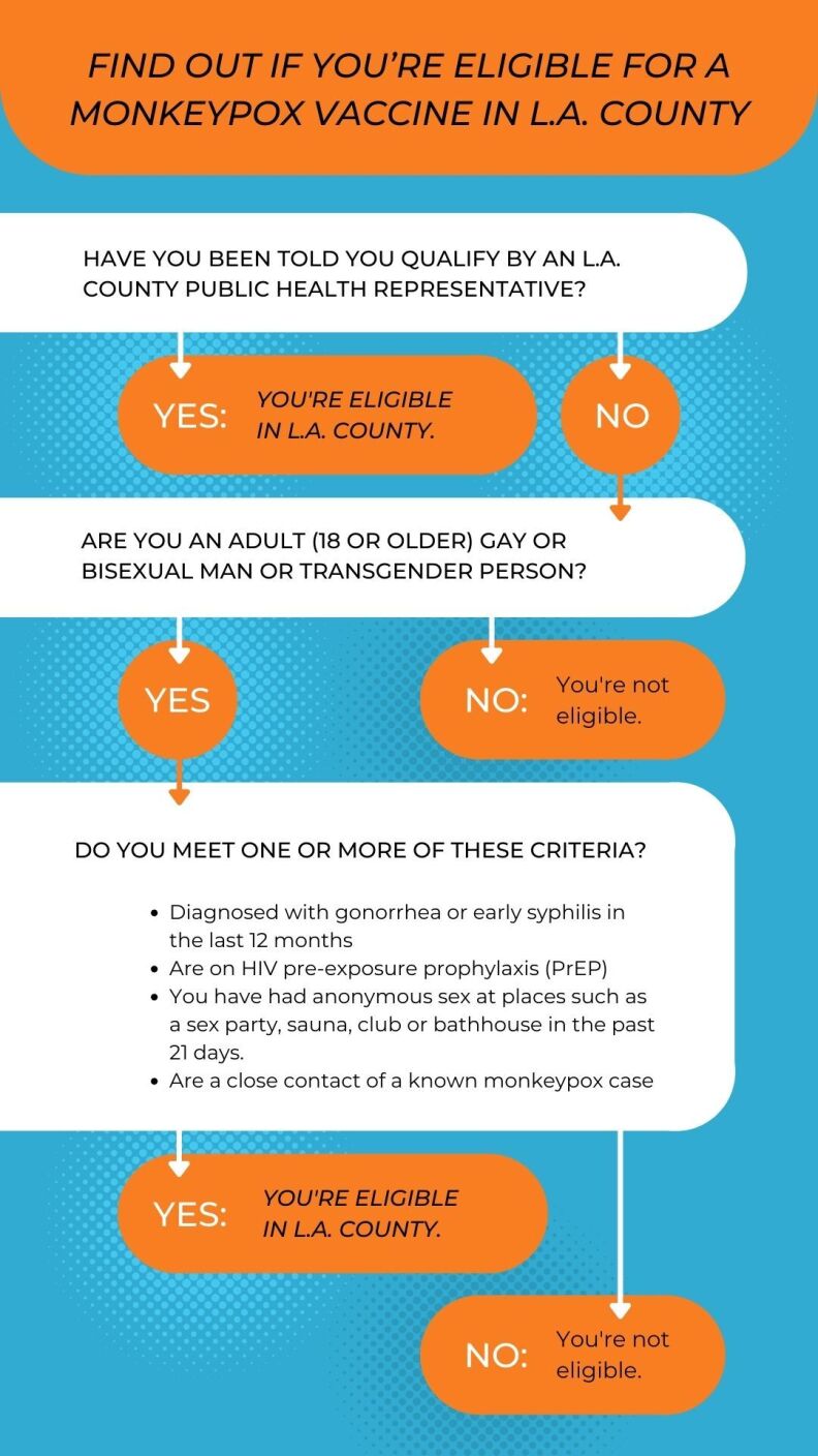 A flow chart explaining who is eligible for a monkeypox vaccine.