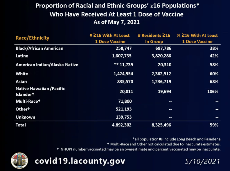 Ethnic Vaccine Breakdown 5/7/2021