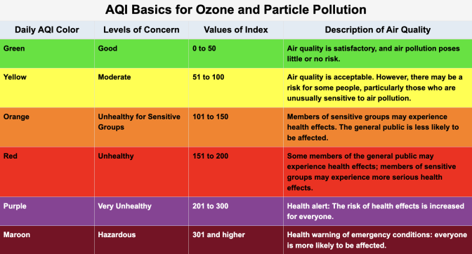 A table explaining the numbers and colors associated with the Air Quality Index, which runs from 0-500 and includes Green, Yellow, Orange, Red, Purple and Maroon. 