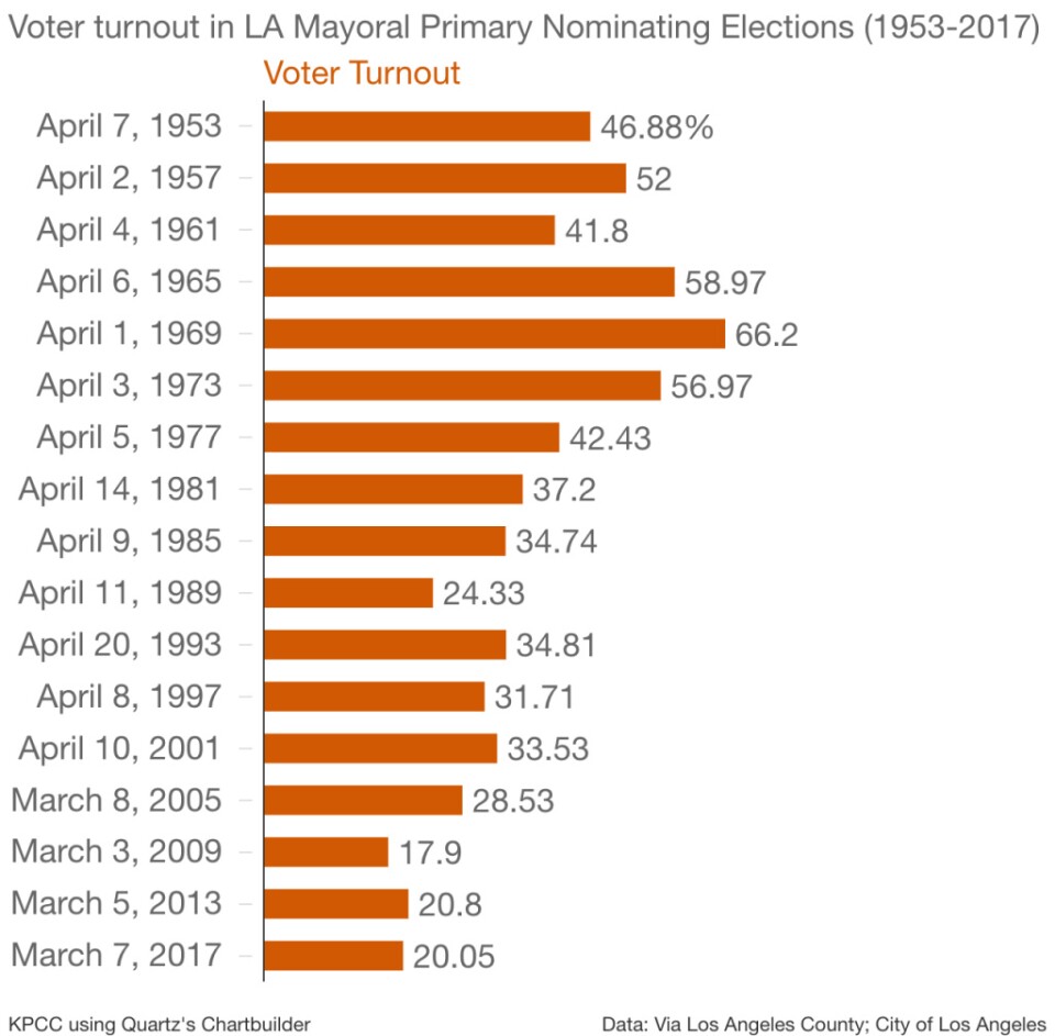 Using city of Los Angeles data, this chart shows percent of voter turnout in LA Mayoral Primary Nominating Elections from 1953 to 2017.