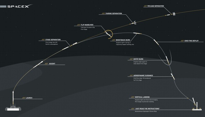 A graphic from showing how the Falcon 9 landing process works. Image from SpaceX.