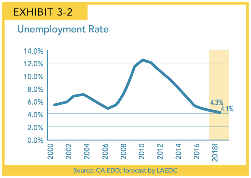 This chart shows that Los Angeles County's unemployment rate dipped below five percent in 2017, and is projected to continue declining over the next two years, Feb. 21, 2018. 