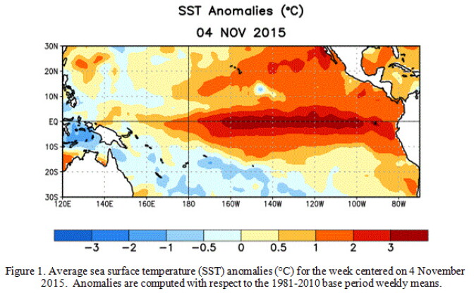 "A strong El Niño continued during October as indicated by well above-average sea surface temperatures across the central and eastern equatorial Pacific Ocean," NOAA reported Thursday, Nov. 12, 2015.