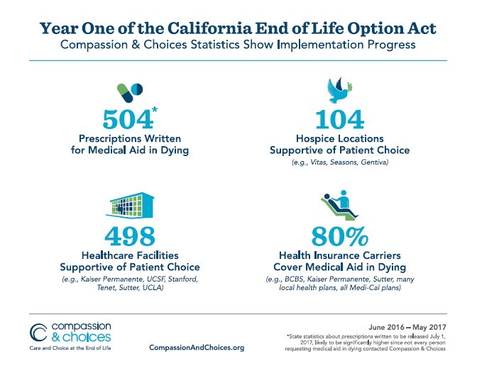 California End of Life Option Act Year One infographic.