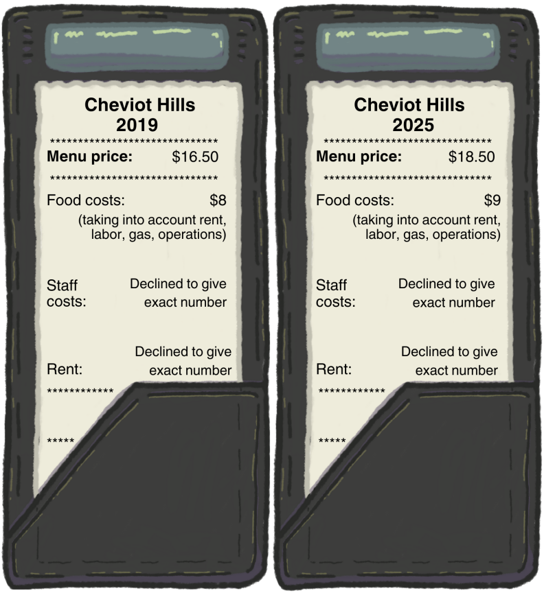 An illustration of two receipts in two restaurant bill presenters. The receipts each break down the restaurant costs as it would on a receipt, comparing one receipt for 2019 to the other for 2025. The receipt shows the menu price and food costs increased, and staff costs and rent for both years have the text "declined to give exact number." Underneath food costs is a small note that reads "taking into account rent, labor, gas, operations" in parentheses.