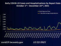 A chart showing new COVID cases in L.A. County since Oct. 1 shows a massive increase in recent days.