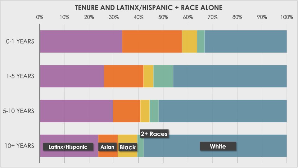 A bar graph that compares tenure with Latinx/Hispanic and race alone. White alone makes up more than half of employees at the company for more than 10 years. In other races and ethnicities, the proportions increase in staff hired in more recent years.
