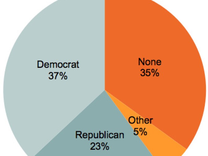 A full 35 percent of California's Asian American voters aren't affiliated with a political party, according to a March 2016 poll by Asian Americans Advancing Justice. 