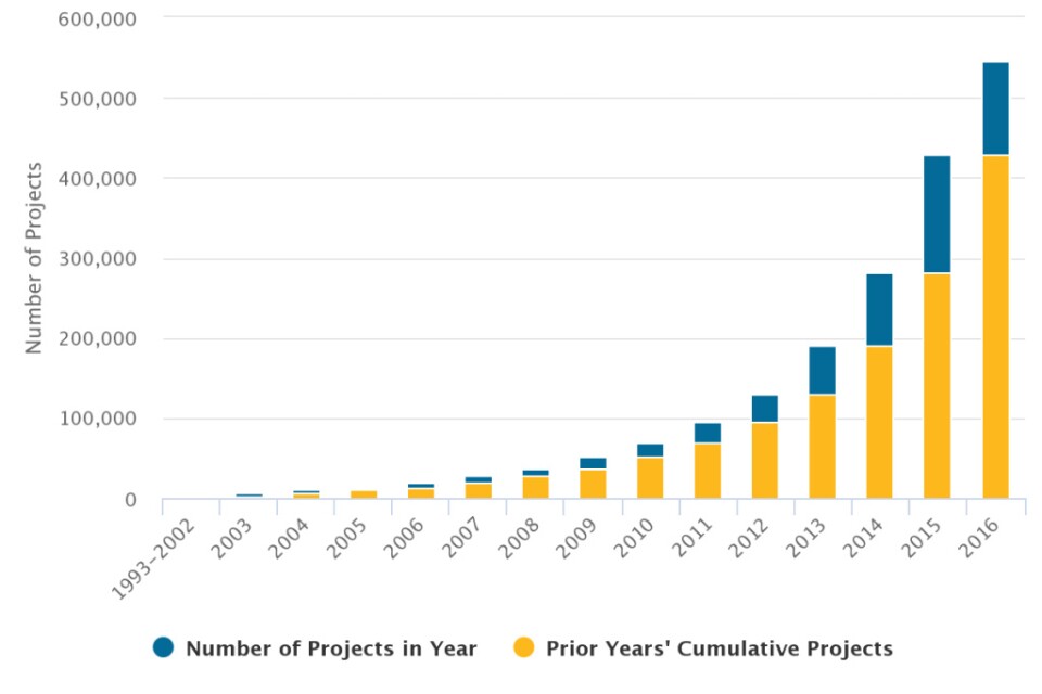 Solar installations in 2016 are through September 30 and total 116,376. In 2015, there were 147,099 compared to 90,305 in 2014.