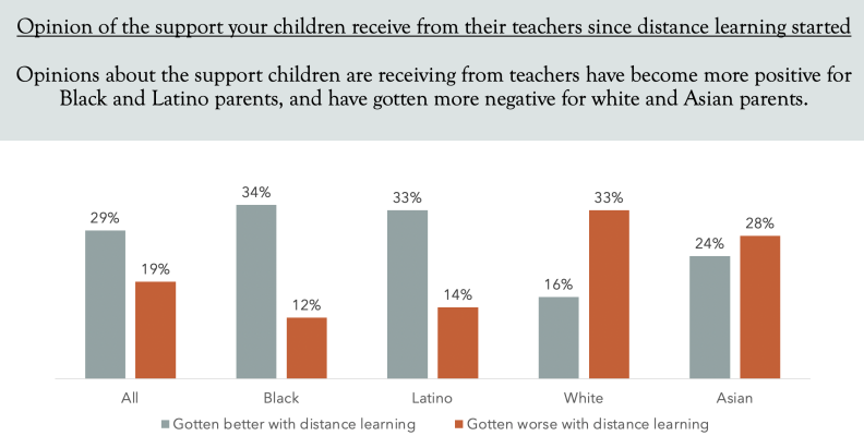 A screenshot of a chart showing results of Speak Up's survey of parents on issues of school reopening across racial groups.