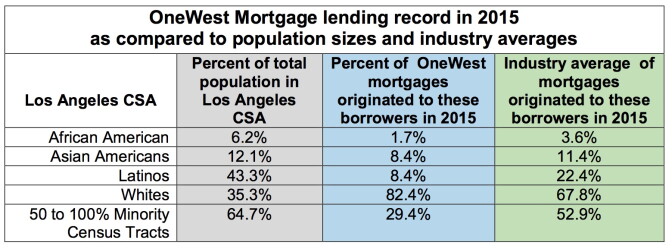 A table created by housing advocates purports to show the percentage of loans made to different minority groups by OneWest Bank compared to the percentage of the local population those groups make up.