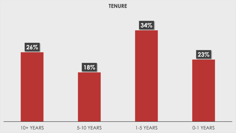 A bar chart with tenure percentages. It shows 26% have worked here for 10+ years, 18% between 5-10 years, 34% between 1-5 years, and 23% between 0-1 years.