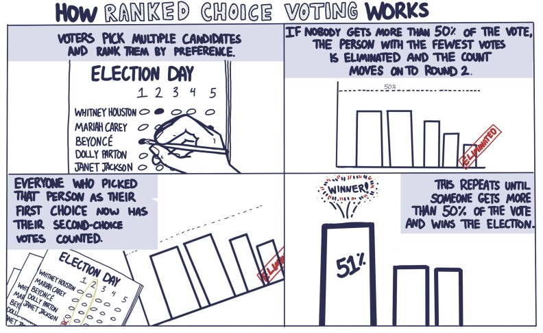 A four-panel comic titled "How Ranked Choice Voting Works." The first panel shows a hand filling out a ballot with five choices: Whitney Houston, Mariah Carey, Beyonce, Dolly Parton and Janet Jackson. There are five columns for each candidate showing a preference ranking, 1 through 5. Whitney Houston is selected as the second choice and the hand is filling out Beyonce as first choice. Text reads: "Voters pick multiple candidates and rank them by preference." The second panel shows a bar graph showing that none of the candidates have reached 50%. The lowest bar graph to the right has red text over it saying "Eliminated." Text reads: "The person with the fewest votes is eliminated and the count moves on to Round 2." The third panel shows a stack of ballots that had picked Janet Jackson as their first choice, crossed out, while the second choice column is highlighted. The text reads: "Everyone who picked that person as their first choice now has their second-choice votes counted." The fourth panel shows another bar graph with a winner reaching 51%. The text reads: "This repeats until someone gets more than 50% of the votes and wins the election."