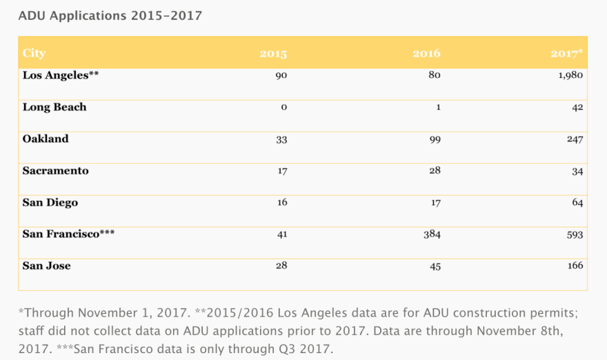 Angelenos are outpacing fellow Californians when it comes to applying for accessory dwelling unit permits.