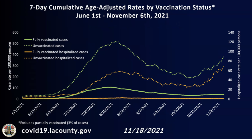 A line graph showing that unvaccinated people have nine times the risk of infection and 67 times the risk of hospitalization of vaccinated people in L.A. County.