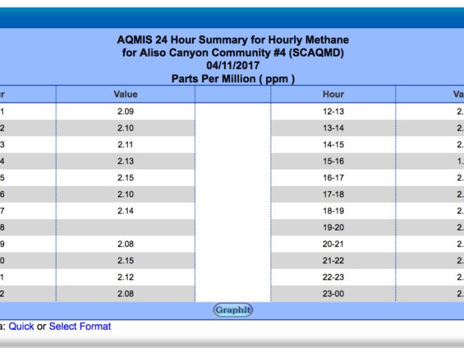 This screeshot shows hourly methane levels measured by the South Coast Air Quality Management District's monitor in Porter Ranch on April 11, 2017.