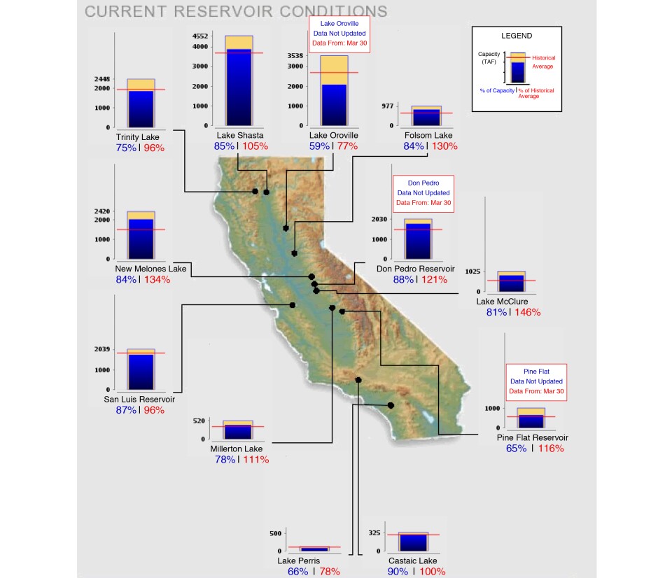 Reservoir levels as of March 31, 2018.