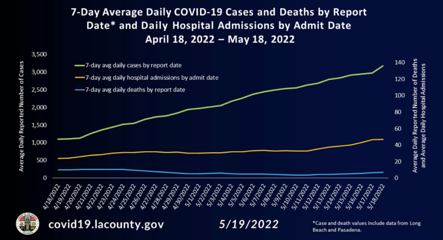 A line graph showing cases, hospitalizations and deaths over time in L.A. County. Case levels have nearly tripled over the past month.