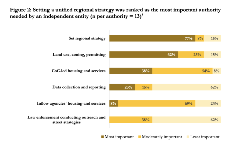 a bar chart highlights that setting a regional strategy, land use/zoning and permitting and housing and services are the things most needed to have an independent entity.