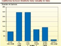 A graph showing the size variation among California's nearly 1,000 school districts.