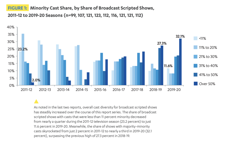 An illustration of bar graphs showing the growth of people of color in broadcast scripted shows.