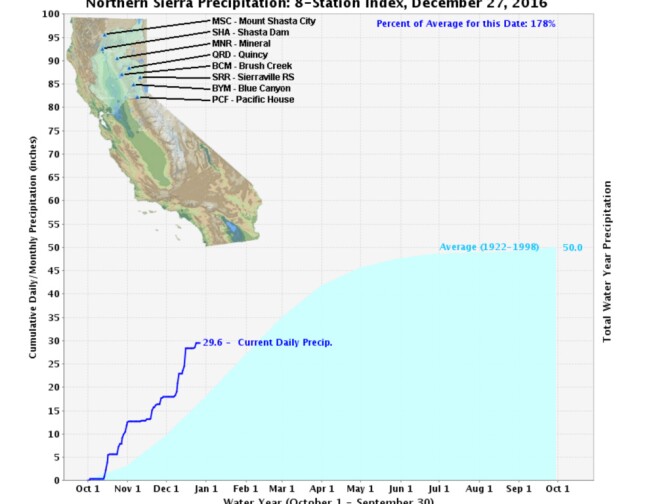 It has been a wet fall and beginning of winter in the Northern Sierra Nevada, where precipitation is 178% of normal. 