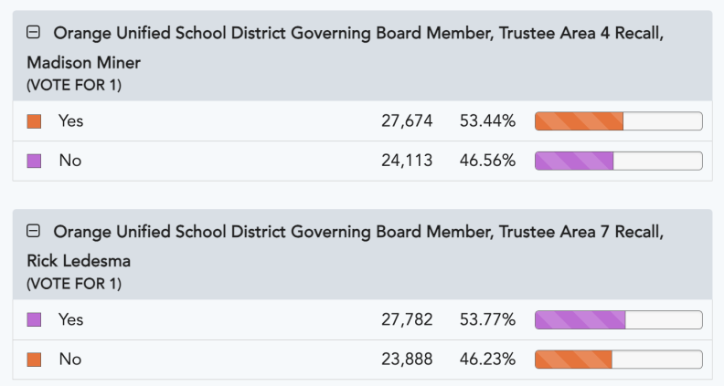 Two recall elections results headlined Orange Unified School District Govering Board Member, Trustee: In District 4, more than 53% of the voters support recalling trustee Madison Miner. In District 7, nearly 54% of the voters support recalling Rick Ledesma.