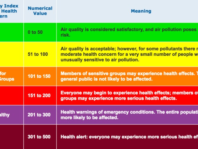 A screenshot of AirNow's breakdown of how to interpret AQI ratings. 