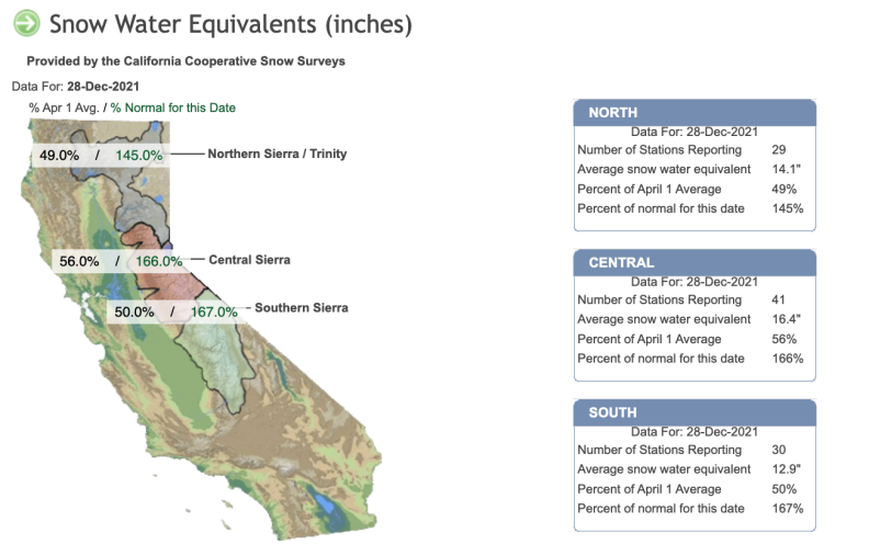 A map of California indicates the snowpack levels compared to the average as of Dec. 18. From top to bottom: Northern Sierra 145%, Central Sierra 166% and Southern Sierra 167%