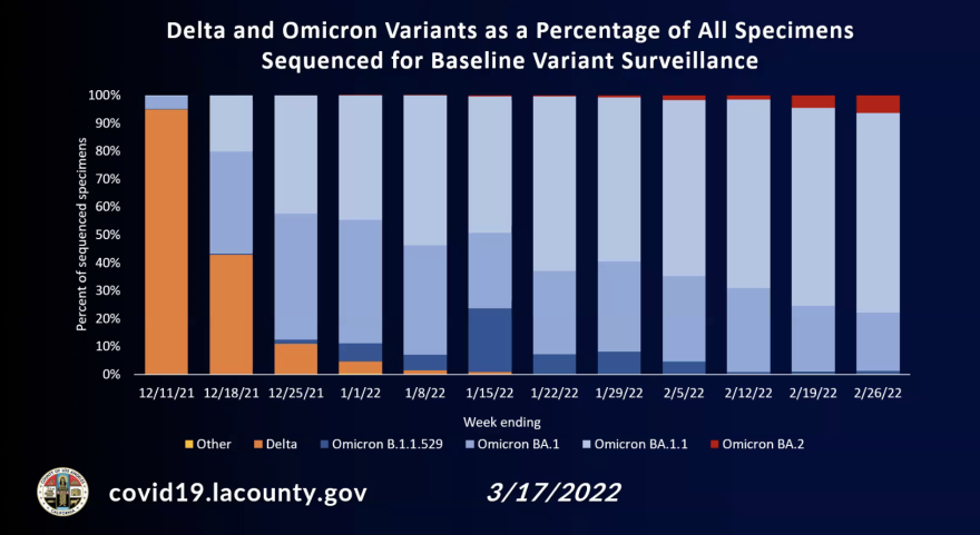 A bar graph showing the increase in BA.2 cases in L.A. County, now at 6.4%