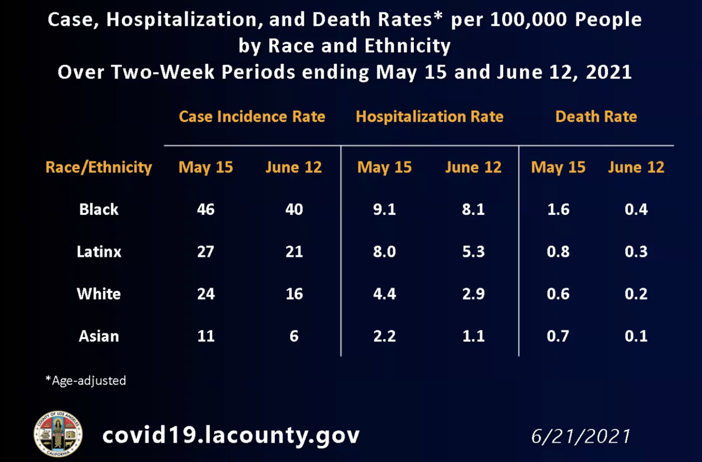 A table showing that Black Angelenos have experienced higher rates of COVID-19 cases, deaths and hospitalizations even as cases overall fall.