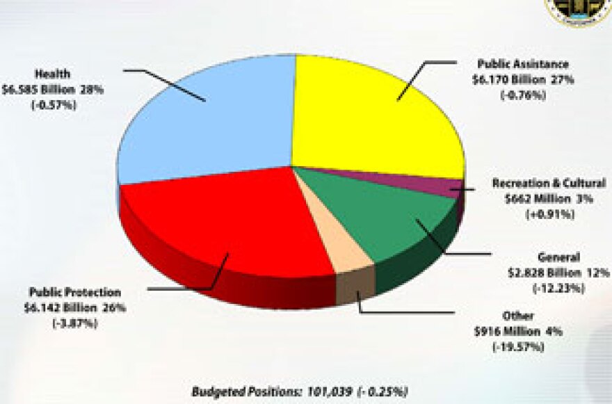 Total L.A. County costs