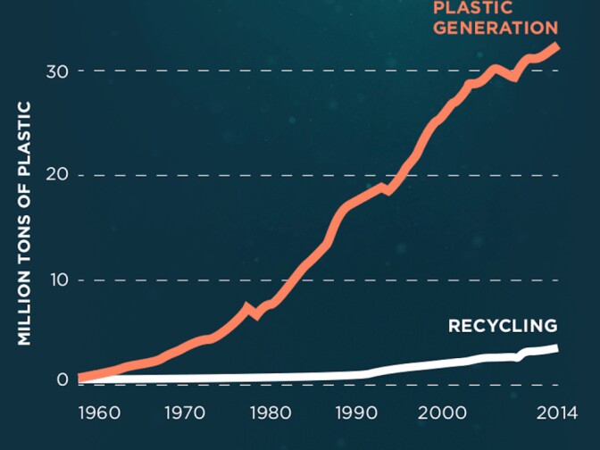 This graphic shows the amount of plastic found in oceans from 1960 to 2014. 