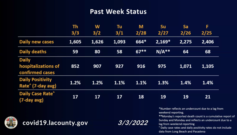 A slide with data showing decreasing numbers of people testing positive with COVID-19 in L.A. County over the past seven days.