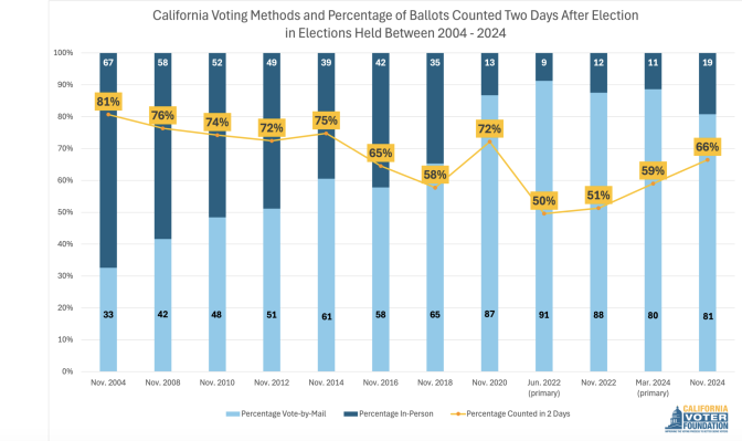 Chart shows the count of ballots within two days of a California election on the upswing after dipping to 50% in the June 2022 primary.