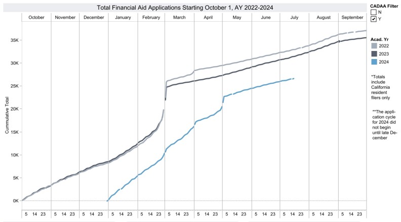 An image showing three lines, where the line representing 2024 is lower than lines for 2023 and 2022.