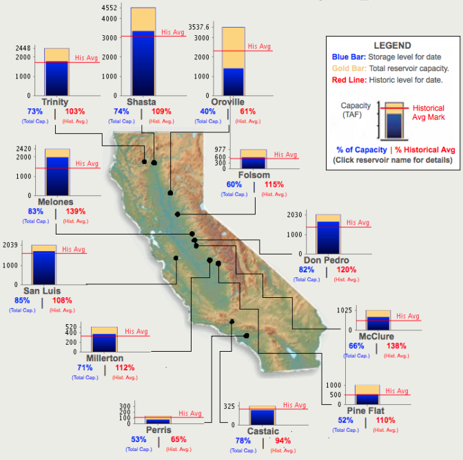 California's reservoir levels on January 31, 2018.
